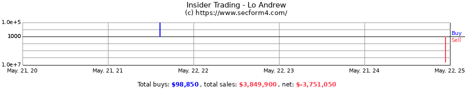 Insider Trading Transactions for Lo Andrew