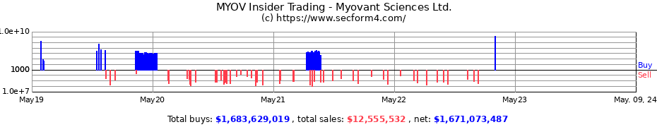Insider Trading Transactions for Myovant Sciences Ltd.