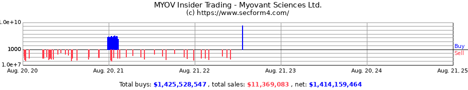 Insider Trading Transactions for Myovant Sciences Ltd.