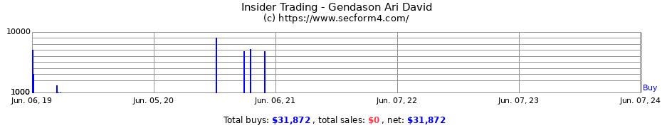 Insider Trading Transactions for Gendason Ari David