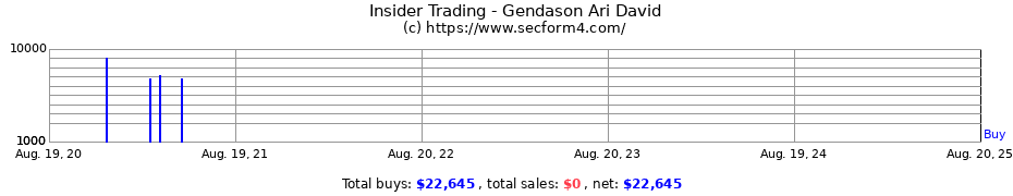 Insider Trading Transactions for Gendason Ari David