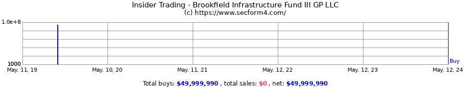 Insider Trading Transactions for Brookfield Infrastructure Fund III GP LLC