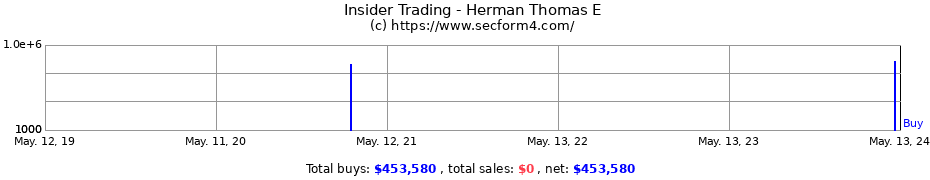 Insider Trading Transactions for Herman Thomas E