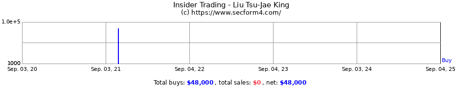 Insider Trading Transactions for Liu Tsu-Jae King