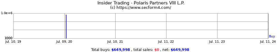 Insider Trading Transactions for Polaris Partners VIII L.P.