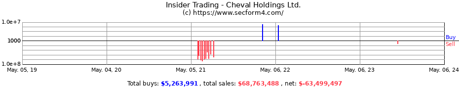 Insider Trading Transactions for Cheval Holdings Ltd.