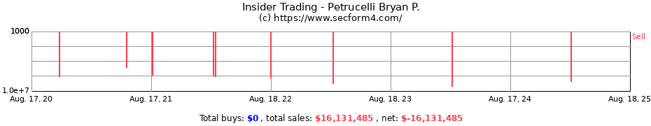 Insider Trading Transactions for Petrucelli Bryan P.