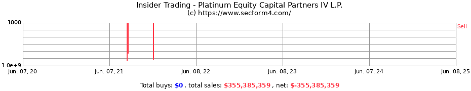 Insider Trading Transactions for Platinum Equity Capital Partners IV L.P.