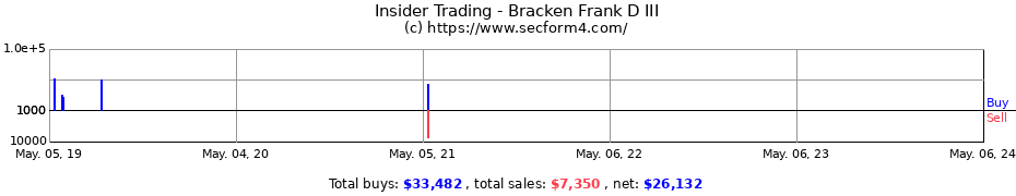 Insider Trading Transactions for Bracken Frank D III