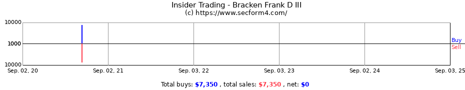 Insider Trading Transactions for Bracken Frank D III