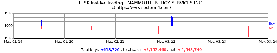 Insider Trading Transactions for MAMMOTH ENERGY SERVICES Inc