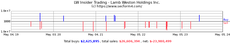 Insider Trading Transactions for LAMB WESTON HLDGS INC 