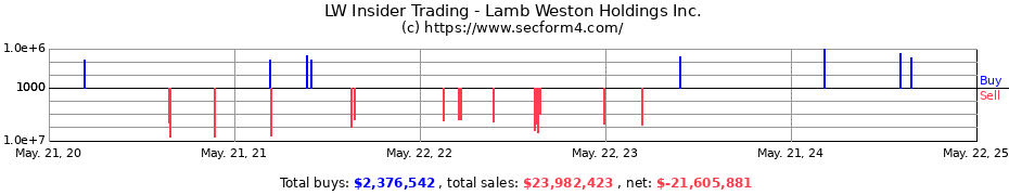 Insider Trading Transactions for Lamb Weston Holdings Inc.