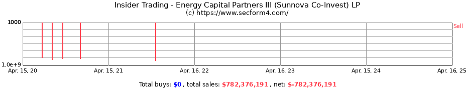 Insider Trading Transactions for Energy Capital Partners III (Sunnova Co-Invest) LP