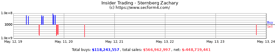 Insider Trading Transactions for Sternberg Zachary