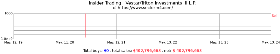 Insider Trading Transactions for Vestar/Triton Investments III L.P.