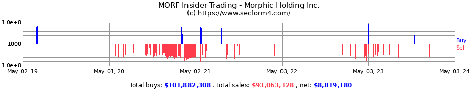 Insider Trading Transactions for Morphic Holding, Inc.