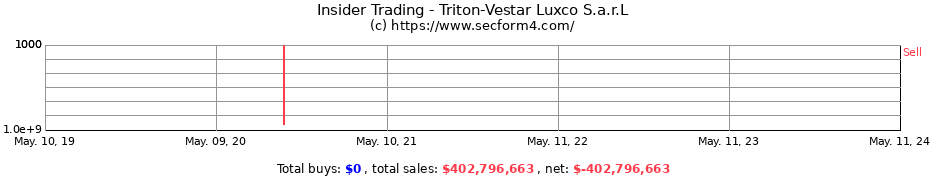 Insider Trading Transactions for Triton-Vestar Luxco S.a.r.L