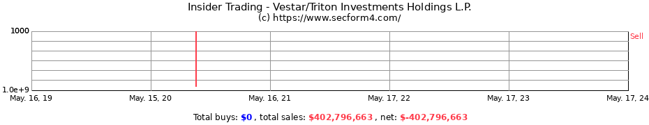 Insider Trading Transactions for Vestar/Triton Investments Holdings L.P.