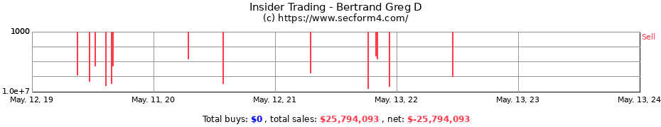 Insider Trading Transactions for Bertrand Greg D