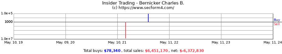 Insider Trading Transactions for Bernicker Charles B.
