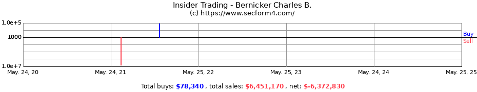 Insider Trading Transactions for Bernicker Charles B.