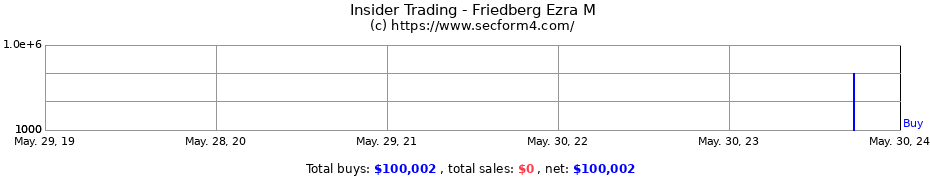 Insider Trading Transactions for Friedberg Ezra M
