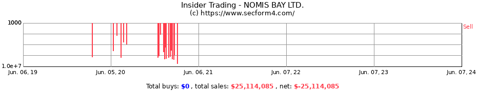 Insider Trading Transactions for NOMIS BAY LTD.
