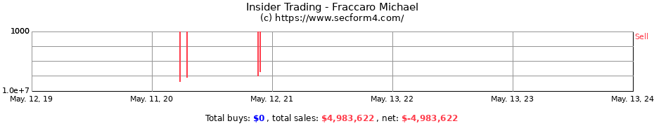 Insider Trading Transactions for Fraccaro Michael