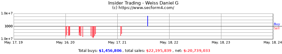 Insider Trading Transactions for Weiss Daniel G