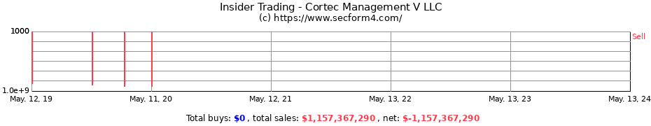 Insider Trading Transactions for Cortec Management V LLC