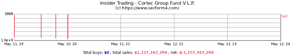 Insider Trading Transactions for Cortec Group Fund V L.P.