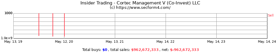 Insider Trading Transactions for Cortec Management V (Co-Invest) LLC