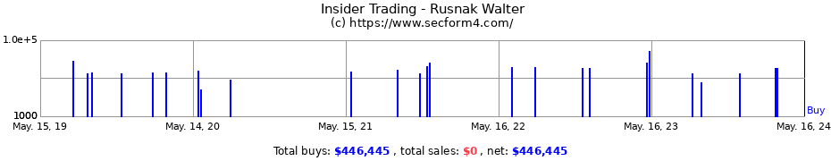 Insider Trading Transactions for Rusnak Walter