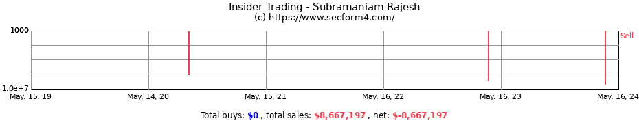 Insider Trading Transactions for Subramaniam Rajesh