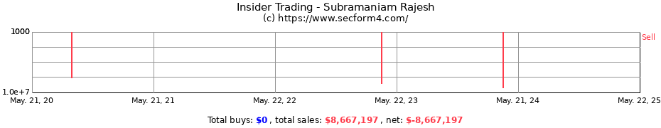 Insider Trading Transactions for Subramaniam Rajesh