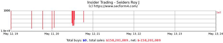 Insider Trading Transactions for Seiders Roy J