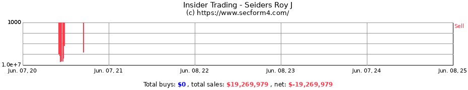 Insider Trading Transactions for Seiders Roy J