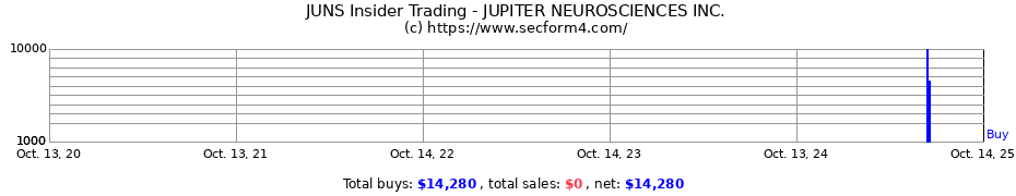 Insider Trading Transactions for JUPITER NEUROSCIENCES INC.