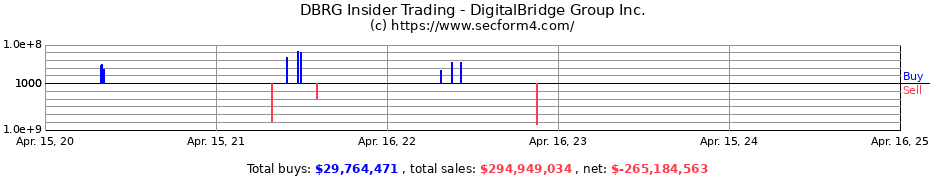 Insider Trading Transactions for DigitalBridge Group Inc.