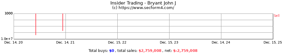 Insider Trading Transactions for Bryant John J