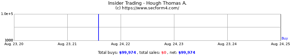 Insider Trading Transactions for Hough Thomas A.