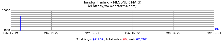 Insider Trading Transactions for MESSNER MARK