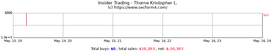 Insider Trading Transactions for Thorne Kristopher L.