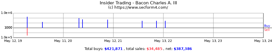 Insider Trading Transactions for Bacon Charles A. III