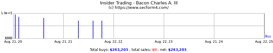 Insider Trading Transactions for Bacon Charles A. III