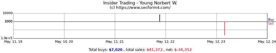 Insider Trading Transactions for Young Norbert W.
