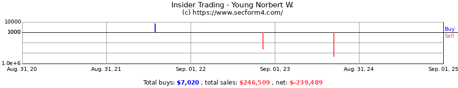 Insider Trading Transactions for Young Norbert W.