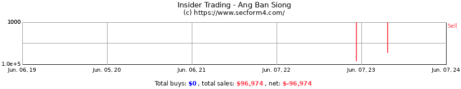 Insider Trading Transactions for Ang Ban Siong