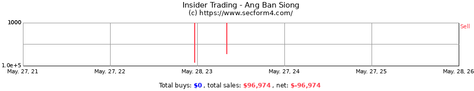 Insider Trading Transactions for Ang Ban Siong